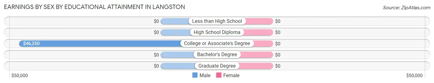 Earnings by Sex by Educational Attainment in Langston
