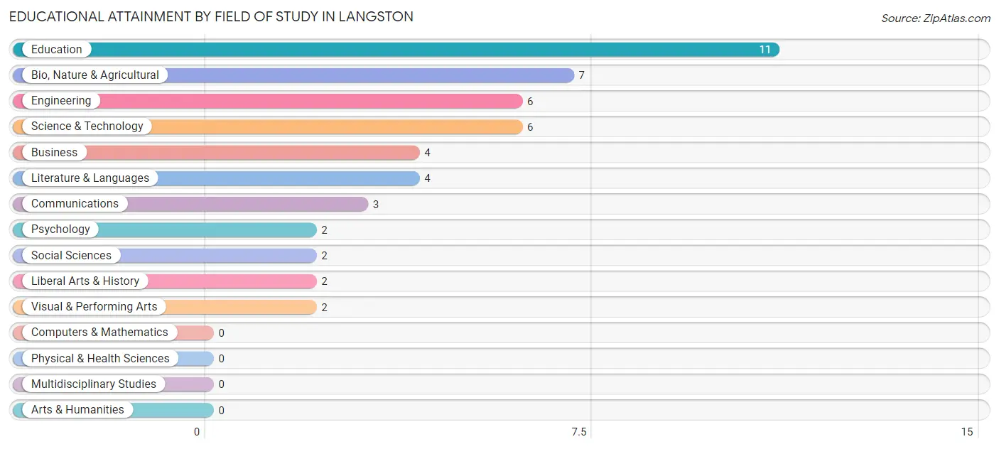 Educational Attainment by Field of Study in Langston