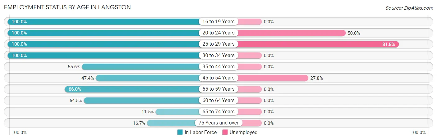 Employment Status by Age in Langston