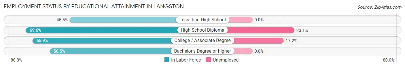 Employment Status by Educational Attainment in Langston
