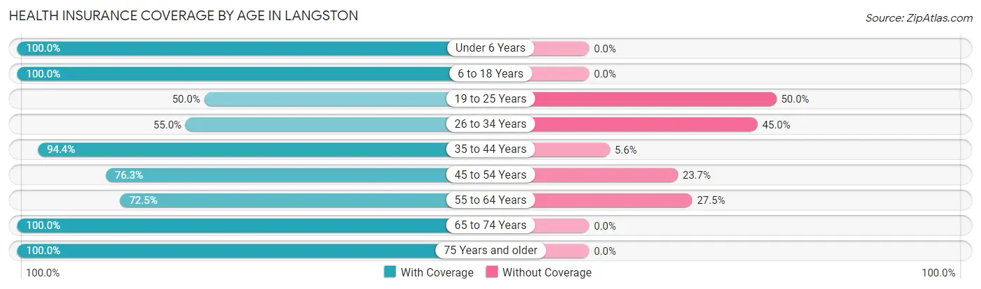 Health Insurance Coverage by Age in Langston