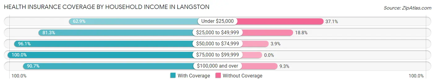 Health Insurance Coverage by Household Income in Langston