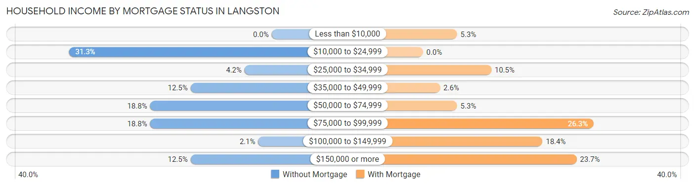 Household Income by Mortgage Status in Langston