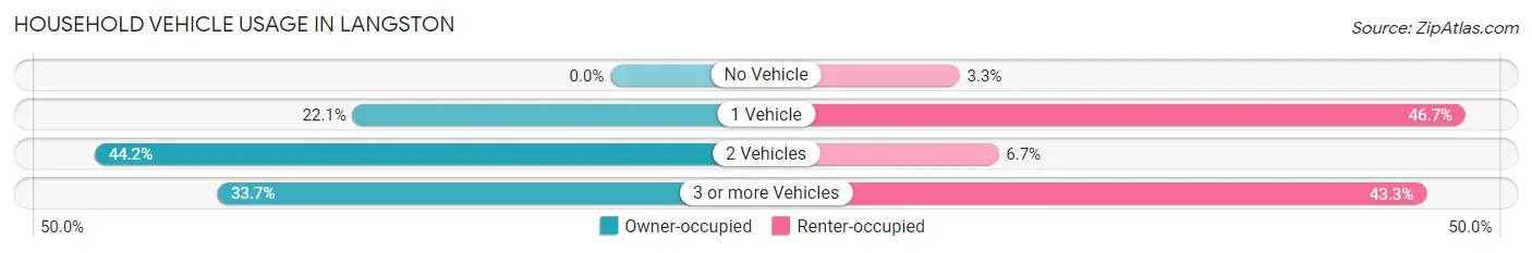 Household Vehicle Usage in Langston