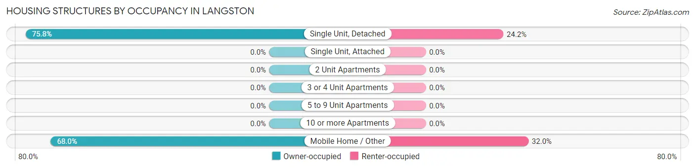 Housing Structures by Occupancy in Langston