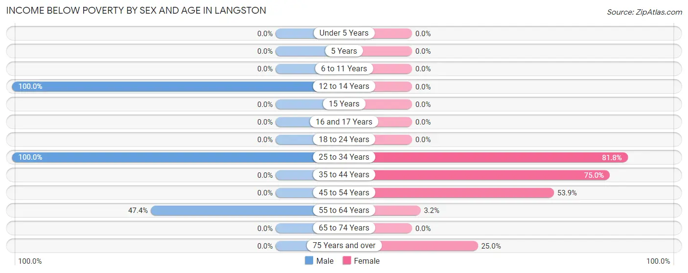 Income Below Poverty by Sex and Age in Langston