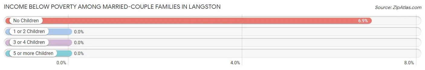 Income Below Poverty Among Married-Couple Families in Langston