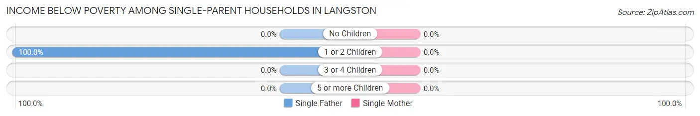 Income Below Poverty Among Single-Parent Households in Langston