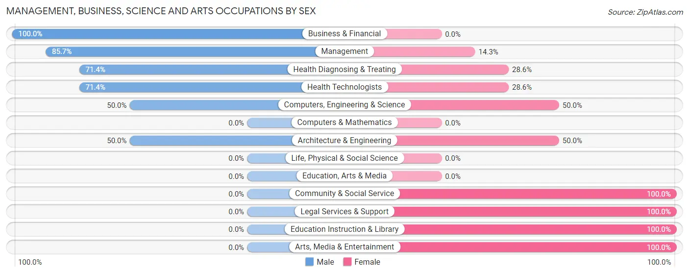 Management, Business, Science and Arts Occupations by Sex in Langston