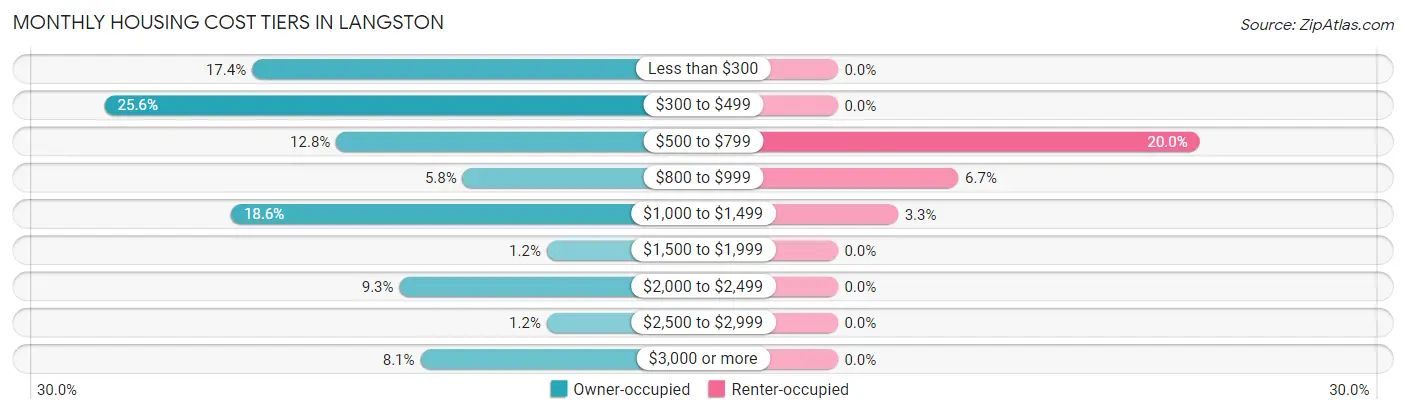 Monthly Housing Cost Tiers in Langston