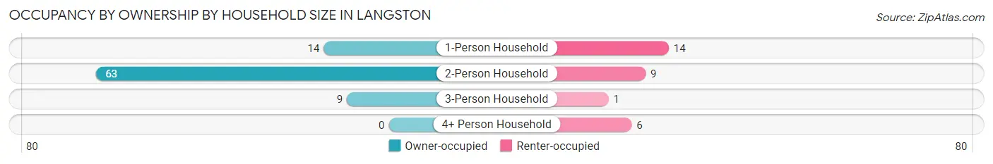 Occupancy by Ownership by Household Size in Langston