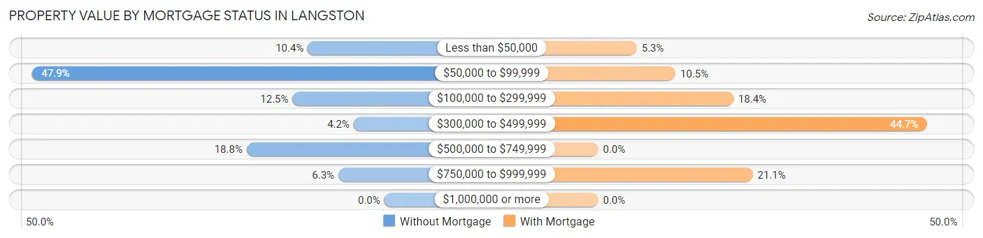 Property Value by Mortgage Status in Langston
