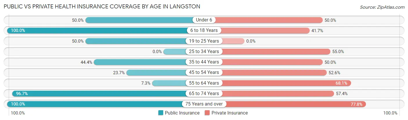 Public vs Private Health Insurance Coverage by Age in Langston