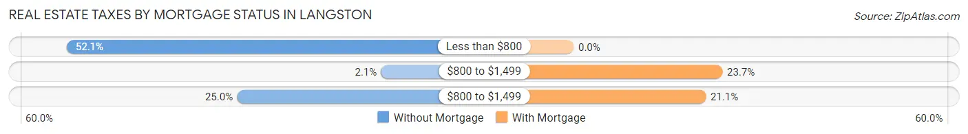 Real Estate Taxes by Mortgage Status in Langston