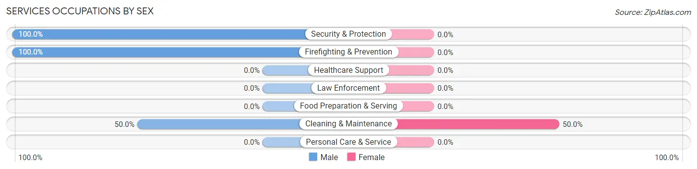 Services Occupations by Sex in Langston