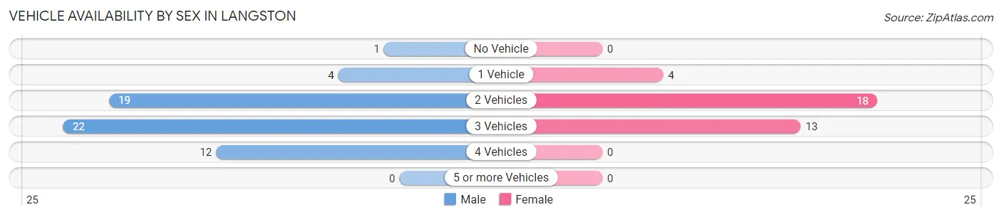 Vehicle Availability by Sex in Langston
