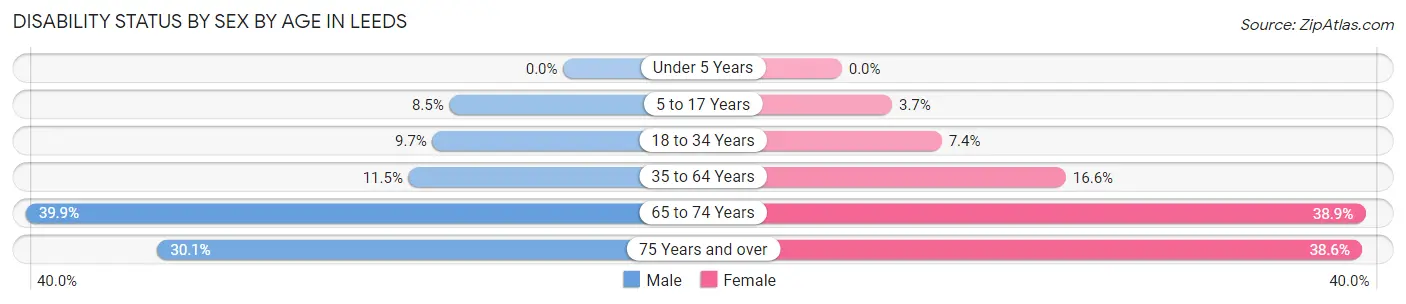 Disability Status by Sex by Age in Leeds