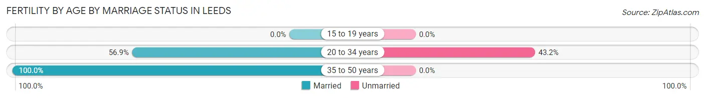 Female Fertility by Age by Marriage Status in Leeds