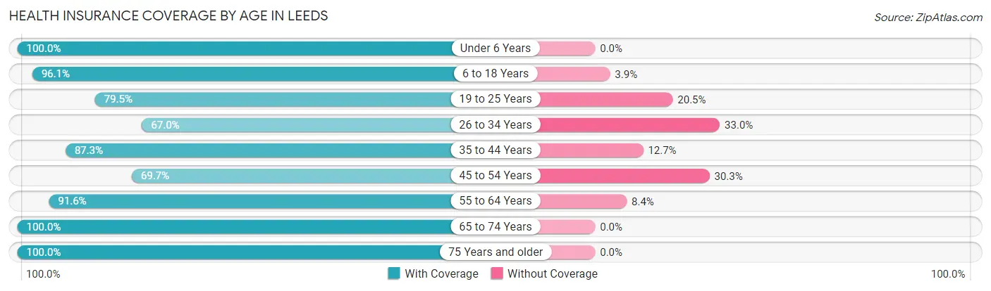 Health Insurance Coverage by Age in Leeds