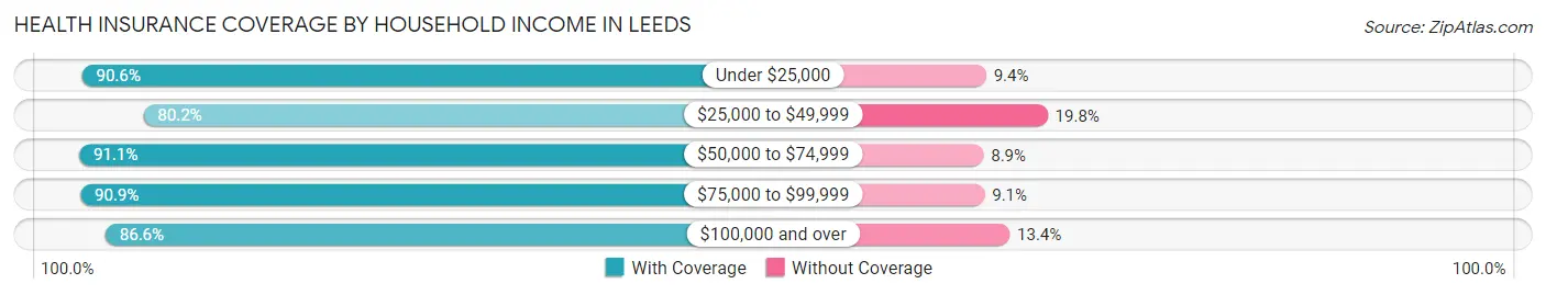 Health Insurance Coverage by Household Income in Leeds