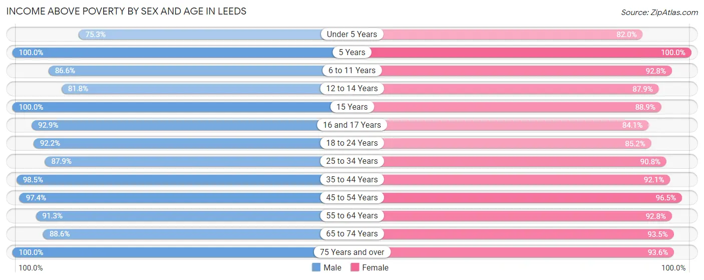 Income Above Poverty by Sex and Age in Leeds