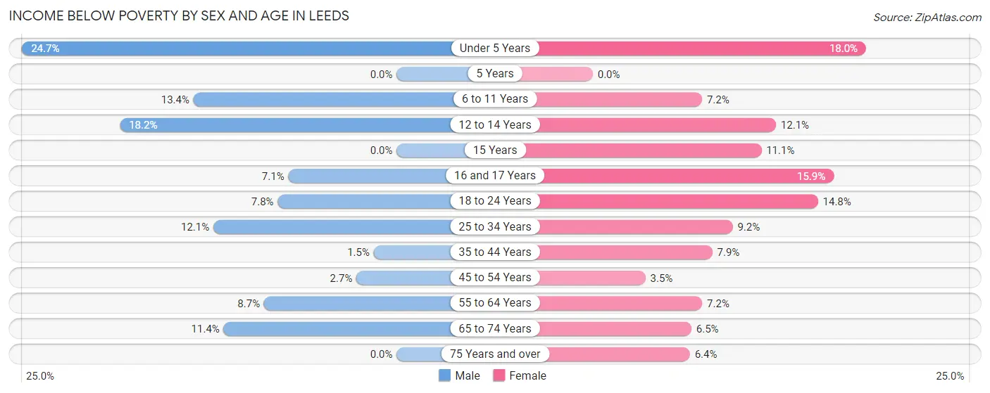 Income Below Poverty by Sex and Age in Leeds