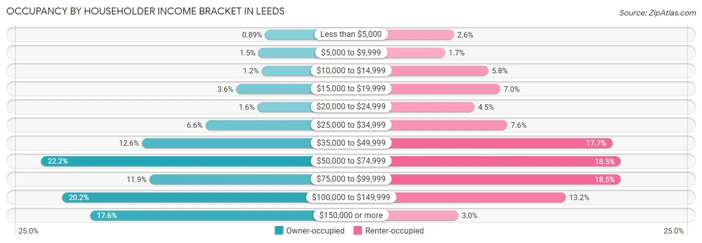 Occupancy by Householder Income Bracket in Leeds