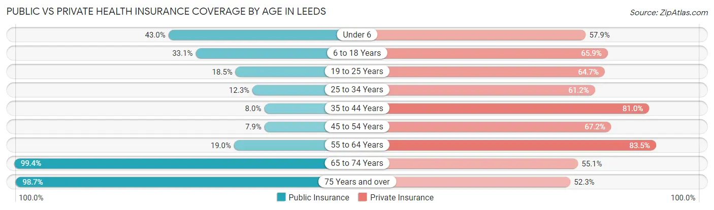 Public vs Private Health Insurance Coverage by Age in Leeds