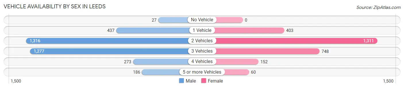 Vehicle Availability by Sex in Leeds