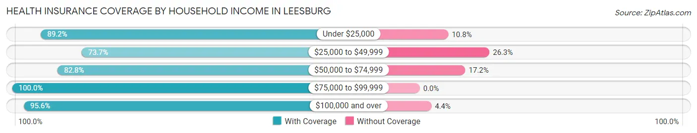 Health Insurance Coverage by Household Income in Leesburg