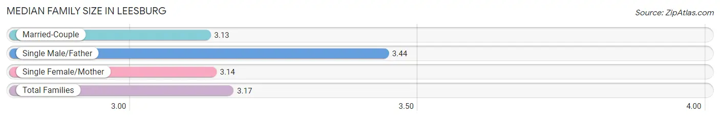 Median Family Size in Leesburg