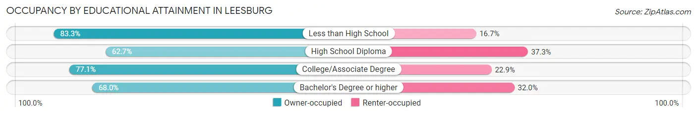 Occupancy by Educational Attainment in Leesburg