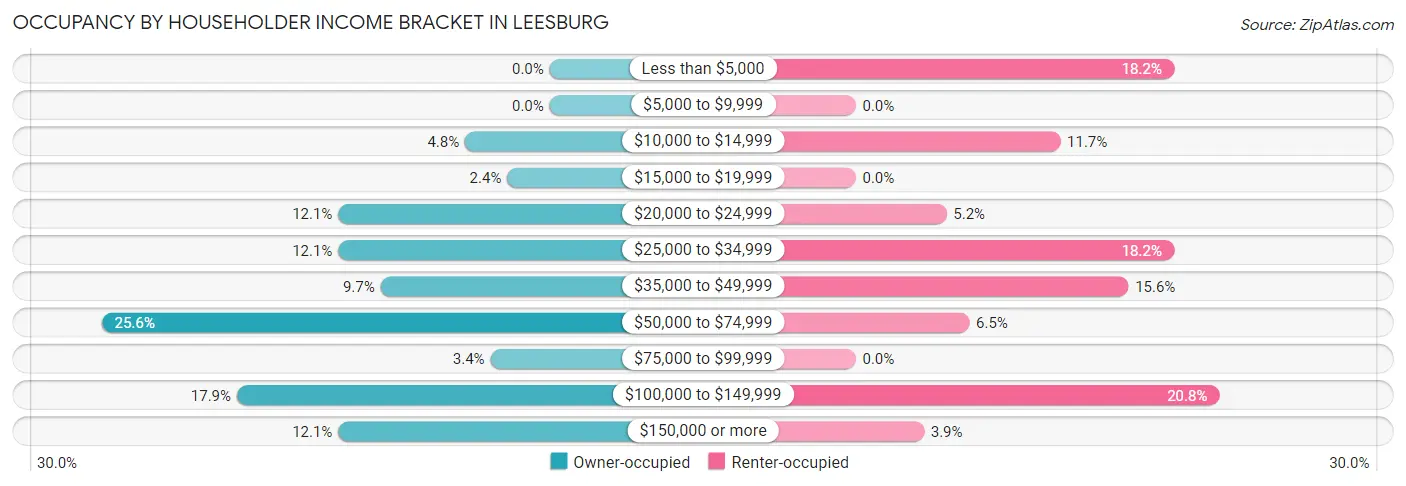 Occupancy by Householder Income Bracket in Leesburg