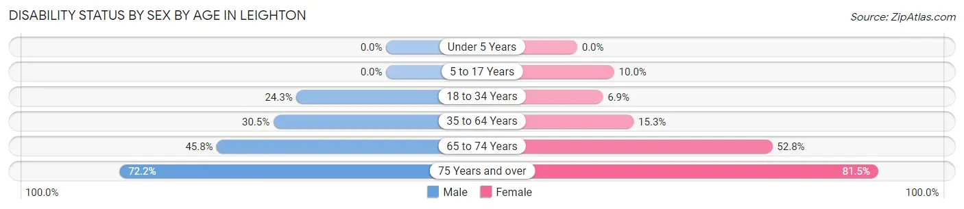Disability Status by Sex by Age in Leighton