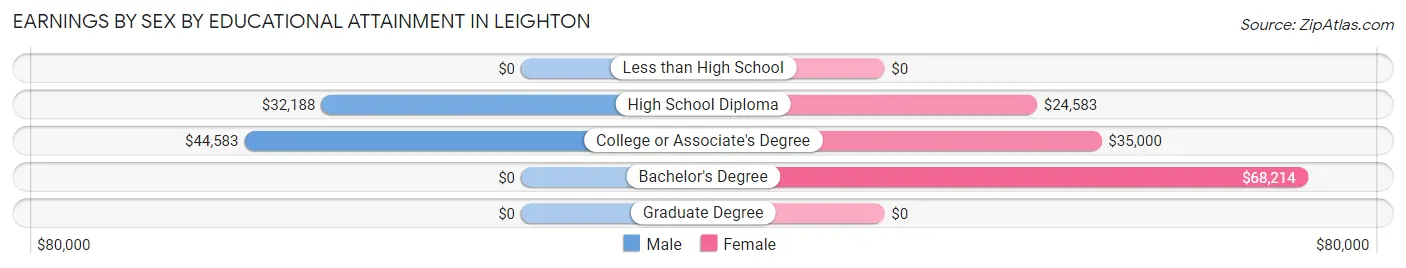 Earnings by Sex by Educational Attainment in Leighton