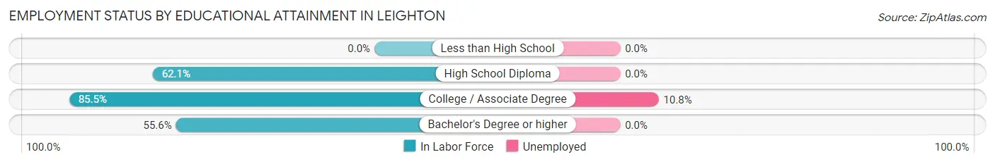 Employment Status by Educational Attainment in Leighton