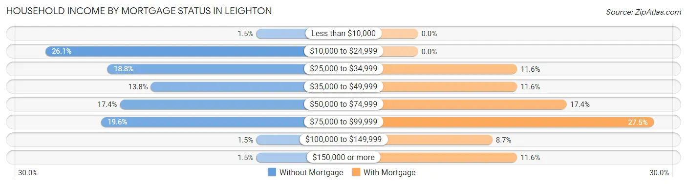 Household Income by Mortgage Status in Leighton