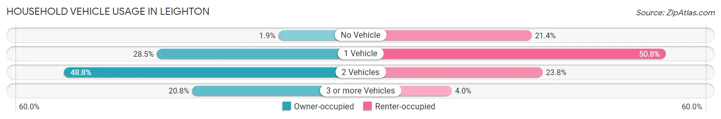 Household Vehicle Usage in Leighton