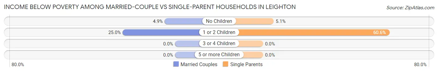 Income Below Poverty Among Married-Couple vs Single-Parent Households in Leighton