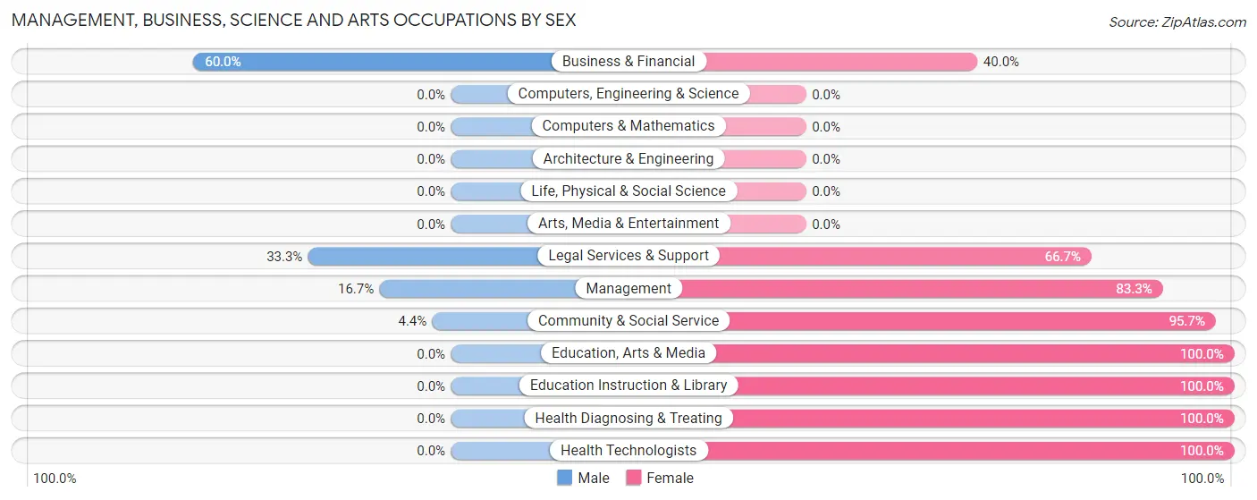 Management, Business, Science and Arts Occupations by Sex in Leighton