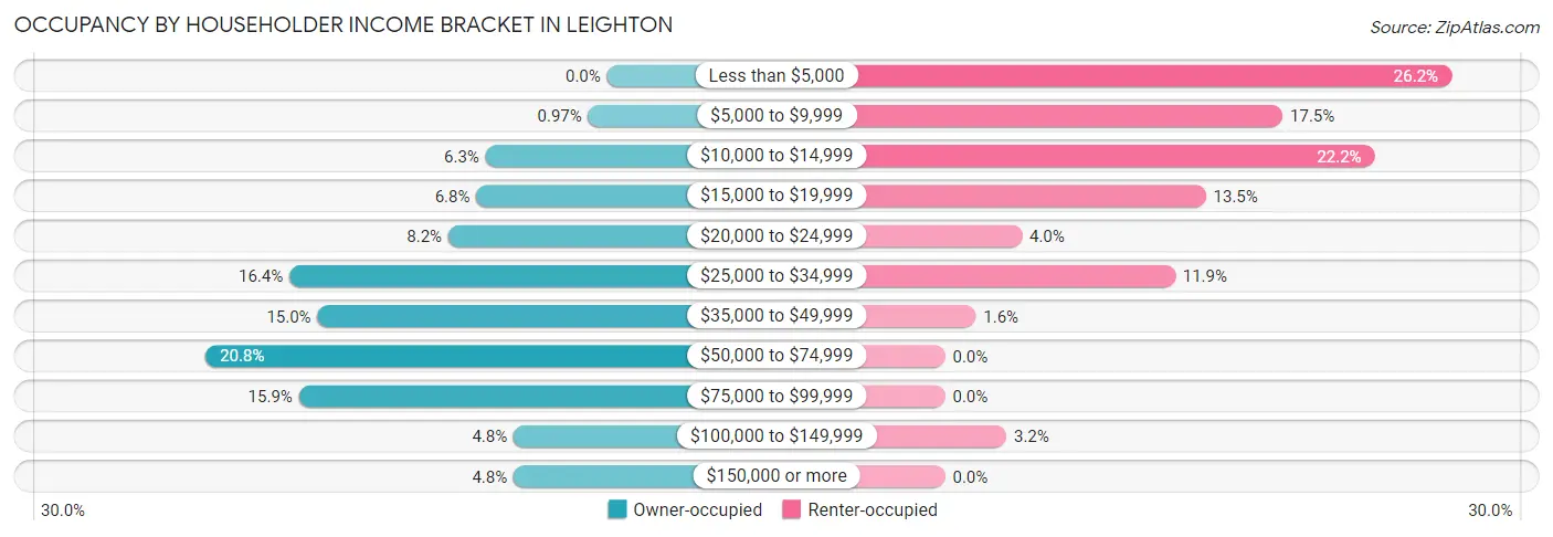 Occupancy by Householder Income Bracket in Leighton