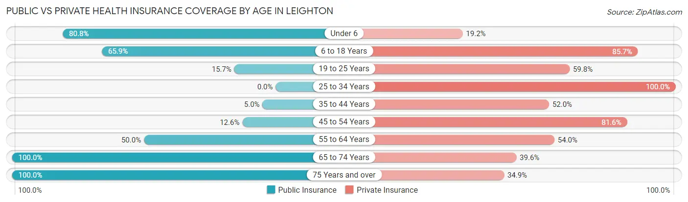 Public vs Private Health Insurance Coverage by Age in Leighton