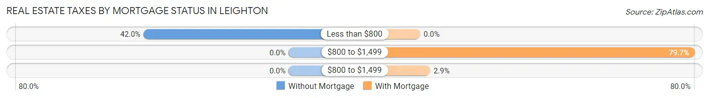 Real Estate Taxes by Mortgage Status in Leighton