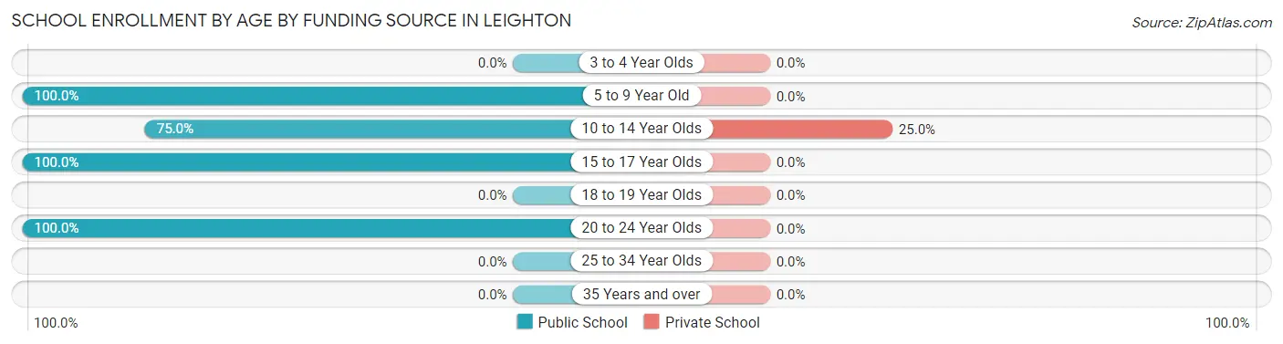 School Enrollment by Age by Funding Source in Leighton