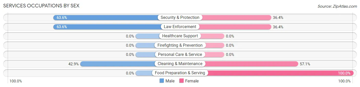 Services Occupations by Sex in Leighton