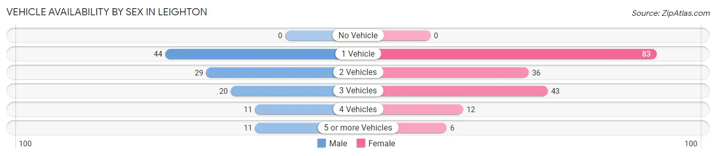 Vehicle Availability by Sex in Leighton
