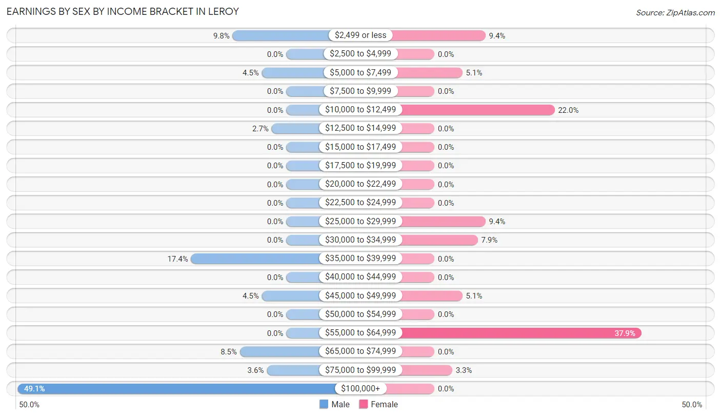 Earnings by Sex by Income Bracket in Leroy