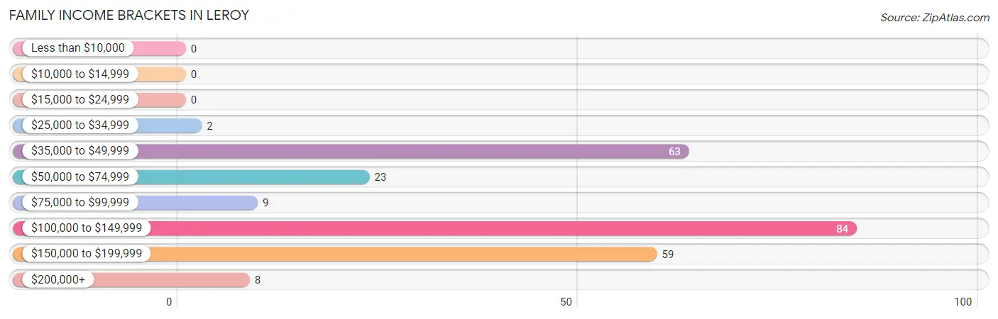 Family Income Brackets in Leroy