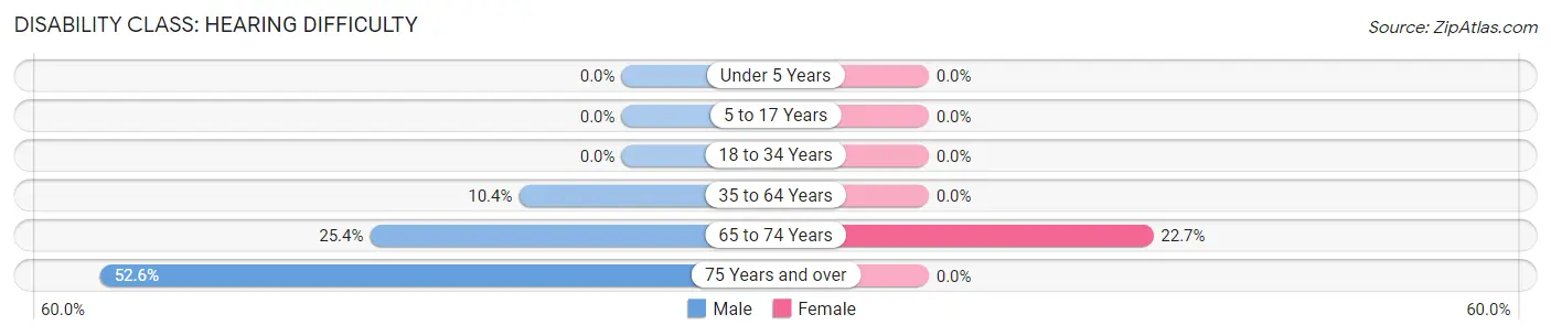 Disability in Leroy: <span>Hearing Difficulty</span>