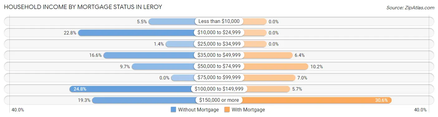 Household Income by Mortgage Status in Leroy